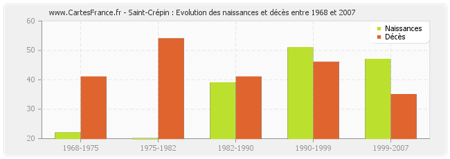 Saint-Crépin : Evolution des naissances et décès entre 1968 et 2007