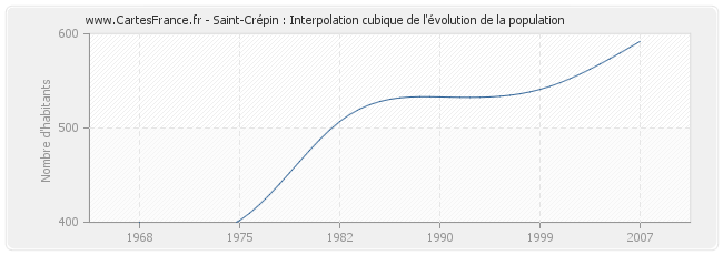 Saint-Crépin : Interpolation cubique de l'évolution de la population