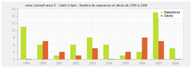 Saint-Crépin : Nombre de naissances et décès de 1999 à 2008