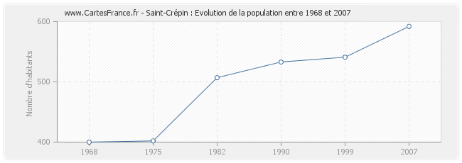 Population Saint-Crépin