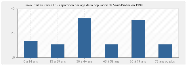 Répartition par âge de la population de Saint-Disdier en 1999