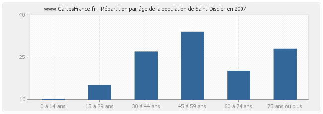Répartition par âge de la population de Saint-Disdier en 2007