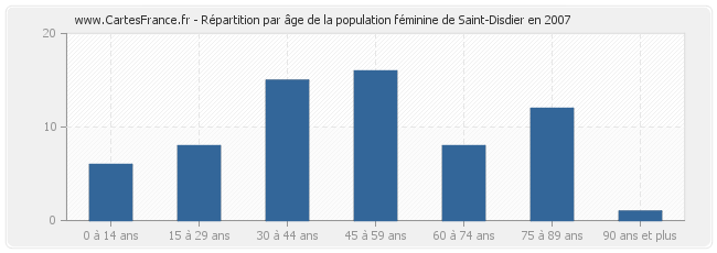 Répartition par âge de la population féminine de Saint-Disdier en 2007