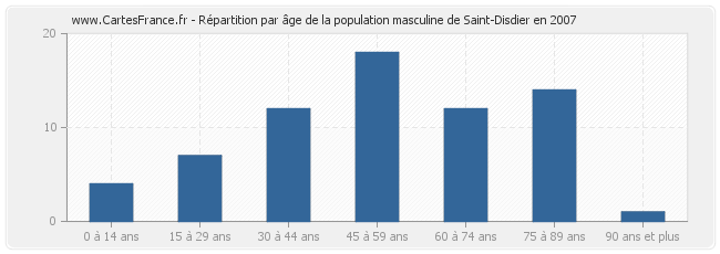 Répartition par âge de la population masculine de Saint-Disdier en 2007