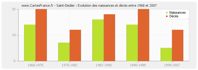 Saint-Disdier : Evolution des naissances et décès entre 1968 et 2007