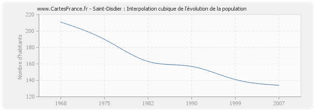 Saint-Disdier : Interpolation cubique de l'évolution de la population
