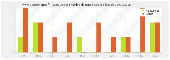 Saint-Disdier : Nombre de naissances et décès de 1999 à 2008