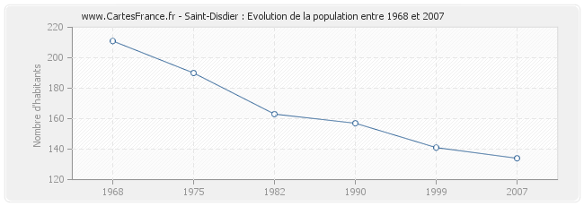 Population Saint-Disdier