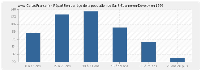 Répartition par âge de la population de Saint-Étienne-en-Dévoluy en 1999