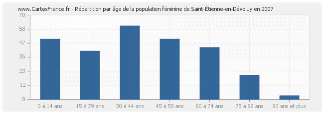 Répartition par âge de la population féminine de Saint-Étienne-en-Dévoluy en 2007