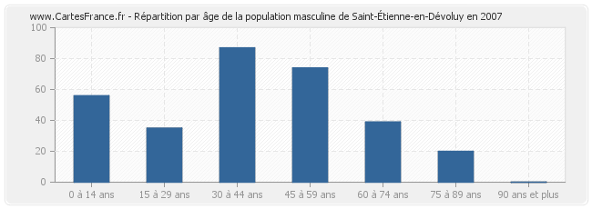 Répartition par âge de la population masculine de Saint-Étienne-en-Dévoluy en 2007