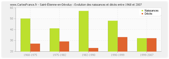 Saint-Étienne-en-Dévoluy : Evolution des naissances et décès entre 1968 et 2007
