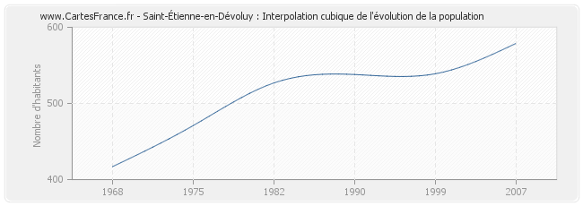 Saint-Étienne-en-Dévoluy : Interpolation cubique de l'évolution de la population