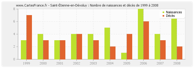 Saint-Étienne-en-Dévoluy : Nombre de naissances et décès de 1999 à 2008