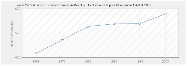 Population Saint-Étienne-en-Dévoluy