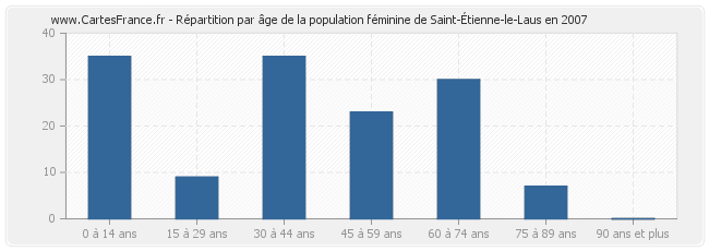 Répartition par âge de la population féminine de Saint-Étienne-le-Laus en 2007