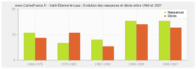 Saint-Étienne-le-Laus : Evolution des naissances et décès entre 1968 et 2007