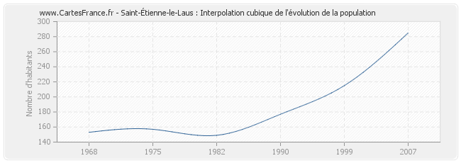 Saint-Étienne-le-Laus : Interpolation cubique de l'évolution de la population