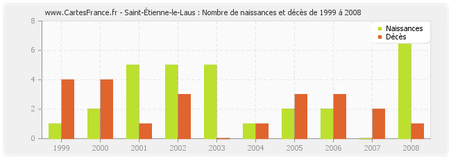 Saint-Étienne-le-Laus : Nombre de naissances et décès de 1999 à 2008