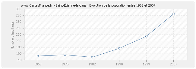 Population Saint-Étienne-le-Laus