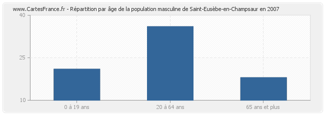 Répartition par âge de la population masculine de Saint-Eusèbe-en-Champsaur en 2007