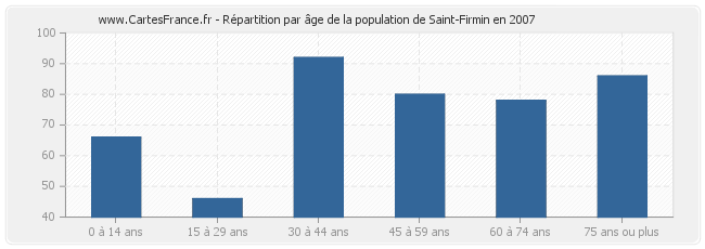 Répartition par âge de la population de Saint-Firmin en 2007
