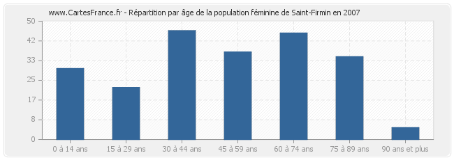 Répartition par âge de la population féminine de Saint-Firmin en 2007