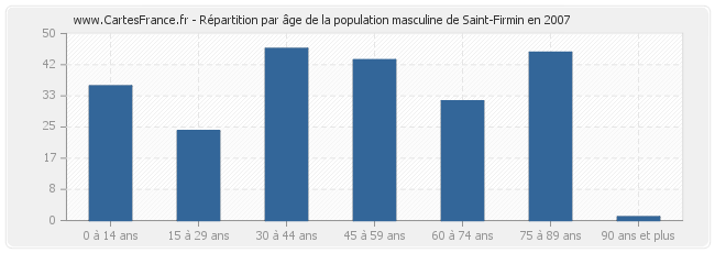 Répartition par âge de la population masculine de Saint-Firmin en 2007