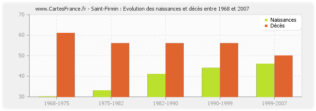 Saint-Firmin : Evolution des naissances et décès entre 1968 et 2007