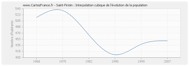 Saint-Firmin : Interpolation cubique de l'évolution de la population
