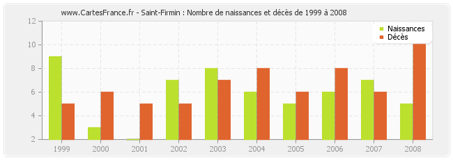 Saint-Firmin : Nombre de naissances et décès de 1999 à 2008