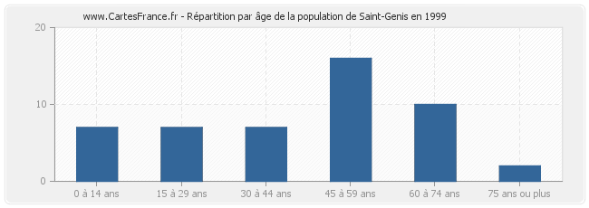 Répartition par âge de la population de Saint-Genis en 1999