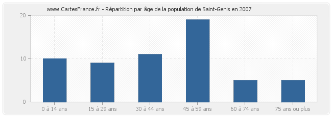 Répartition par âge de la population de Saint-Genis en 2007