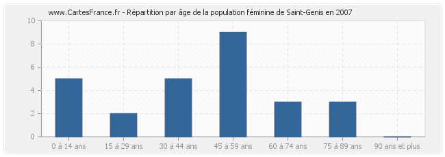 Répartition par âge de la population féminine de Saint-Genis en 2007