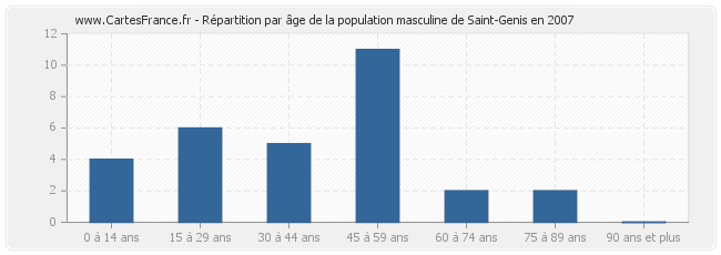 Répartition par âge de la population masculine de Saint-Genis en 2007