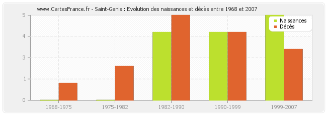 Saint-Genis : Evolution des naissances et décès entre 1968 et 2007