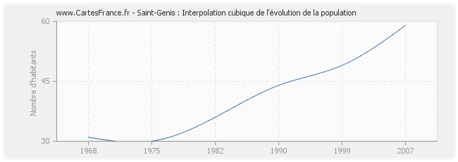 Saint-Genis : Interpolation cubique de l'évolution de la population