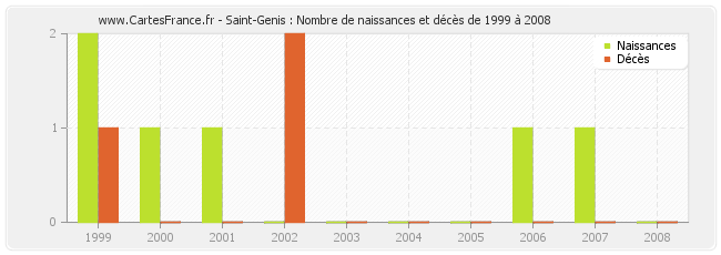 Saint-Genis : Nombre de naissances et décès de 1999 à 2008