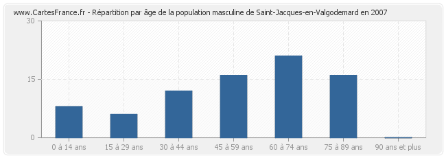 Répartition par âge de la population masculine de Saint-Jacques-en-Valgodemard en 2007