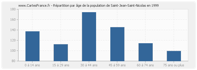 Répartition par âge de la population de Saint-Jean-Saint-Nicolas en 1999