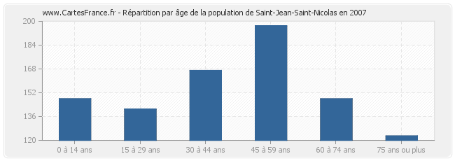Répartition par âge de la population de Saint-Jean-Saint-Nicolas en 2007
