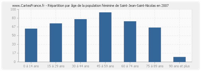 Répartition par âge de la population féminine de Saint-Jean-Saint-Nicolas en 2007
