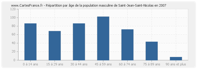 Répartition par âge de la population masculine de Saint-Jean-Saint-Nicolas en 2007