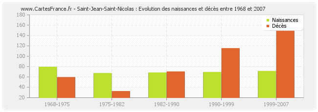 Saint-Jean-Saint-Nicolas : Evolution des naissances et décès entre 1968 et 2007