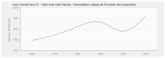 Saint-Jean-Saint-Nicolas : Interpolation cubique de l'évolution de la population