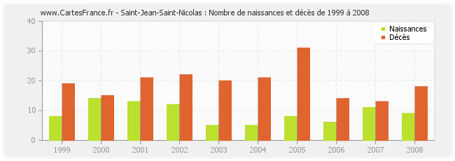 Saint-Jean-Saint-Nicolas : Nombre de naissances et décès de 1999 à 2008