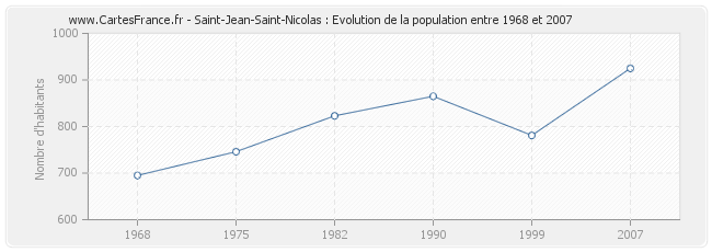 Population Saint-Jean-Saint-Nicolas