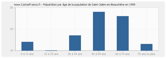 Répartition par âge de la population de Saint-Julien-en-Beauchêne en 1999