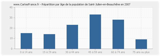 Répartition par âge de la population de Saint-Julien-en-Beauchêne en 2007