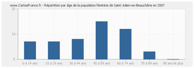 Répartition par âge de la population féminine de Saint-Julien-en-Beauchêne en 2007